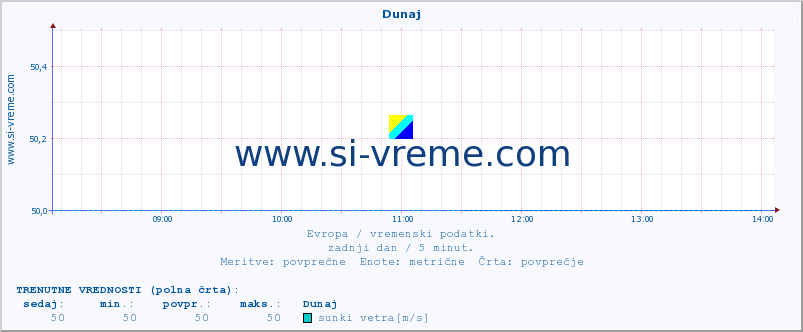 POVPREČJE :: Dunaj :: temperatura | vlaga | hitrost vetra | sunki vetra | tlak | padavine | sneg :: zadnji dan / 5 minut.