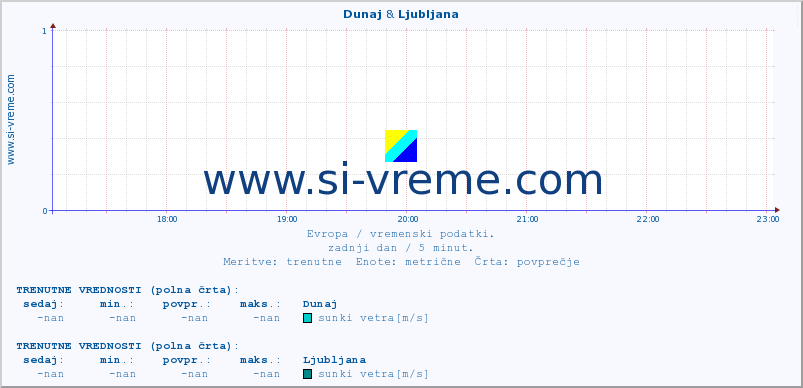 POVPREČJE :: Dunaj & Ljubljana :: temperatura | vlaga | hitrost vetra | sunki vetra | tlak | padavine | sneg :: zadnji dan / 5 minut.