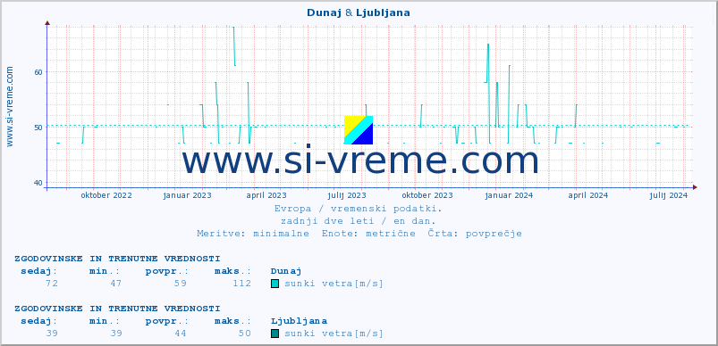 POVPREČJE :: Dunaj & Ljubljana :: temperatura | vlaga | hitrost vetra | sunki vetra | tlak | padavine | sneg :: zadnji dve leti / en dan.