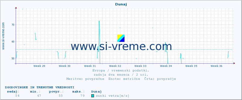 POVPREČJE :: Dunaj :: temperatura | vlaga | hitrost vetra | sunki vetra | tlak | padavine | sneg :: zadnja dva meseca / 2 uri.