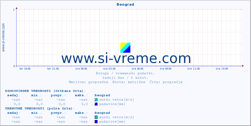 POVPREČJE :: Beograd :: temperatura | vlaga | hitrost vetra | sunki vetra | tlak | padavine | sneg :: zadnji dan / 5 minut.