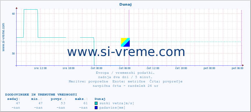 POVPREČJE :: Dunaj :: temperatura | vlaga | hitrost vetra | sunki vetra | tlak | padavine | sneg :: zadnja dva dni / 5 minut.