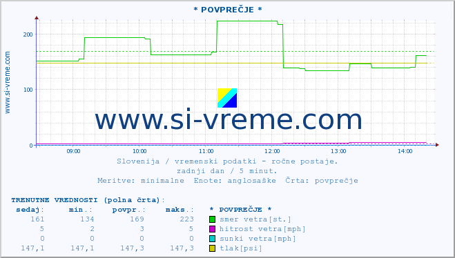 POVPREČJE :: * POVPREČJE * :: temperatura | vlaga | smer vetra | hitrost vetra | sunki vetra | tlak | padavine | temp. rosišča :: zadnji dan / 5 minut.