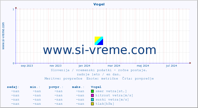 POVPREČJE :: Vogel :: temperatura | vlaga | smer vetra | hitrost vetra | sunki vetra | tlak | padavine | temp. rosišča :: zadnje leto / en dan.