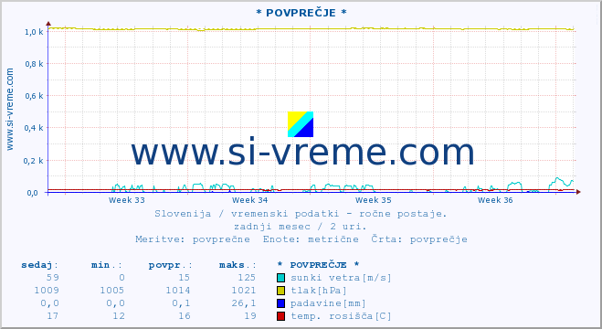 POVPREČJE :: * POVPREČJE * :: temperatura | vlaga | smer vetra | hitrost vetra | sunki vetra | tlak | padavine | temp. rosišča :: zadnji mesec / 2 uri.