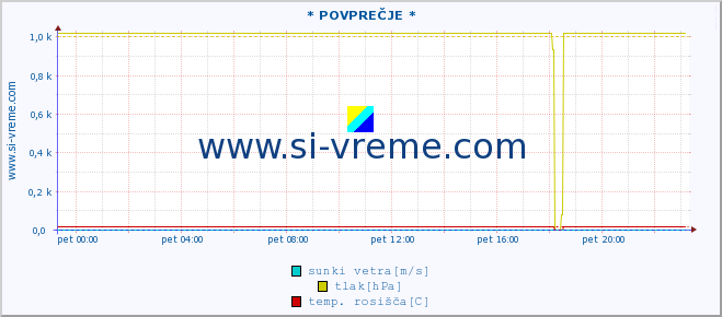 POVPREČJE :: * POVPREČJE * :: temperatura | vlaga | smer vetra | hitrost vetra | sunki vetra | tlak | padavine | temp. rosišča :: zadnji dan / 5 minut.