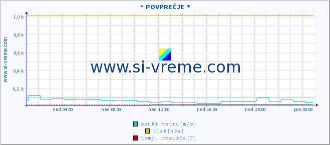 POVPREČJE :: * POVPREČJE * :: temperatura | vlaga | smer vetra | hitrost vetra | sunki vetra | tlak | padavine | temp. rosišča :: zadnji dan / 5 minut.