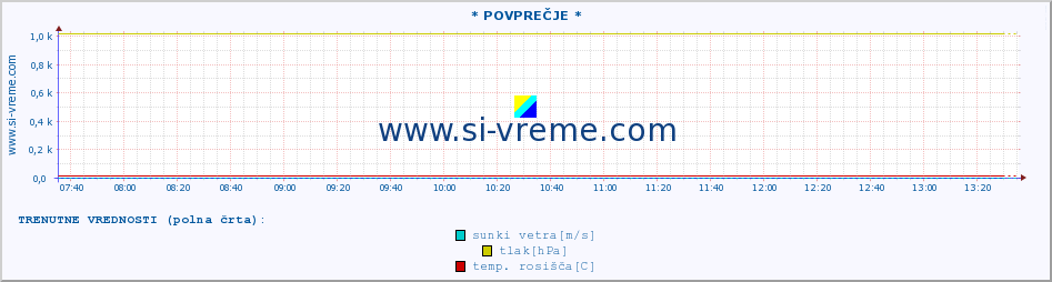 POVPREČJE :: * POVPREČJE * :: temperatura | vlaga | smer vetra | hitrost vetra | sunki vetra | tlak | padavine | temp. rosišča :: zadnji dan / 5 minut.