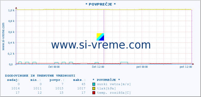 POVPREČJE :: * POVPREČJE * :: temperatura | vlaga | smer vetra | hitrost vetra | sunki vetra | tlak | padavine | temp. rosišča :: zadnja dva dni / 5 minut.