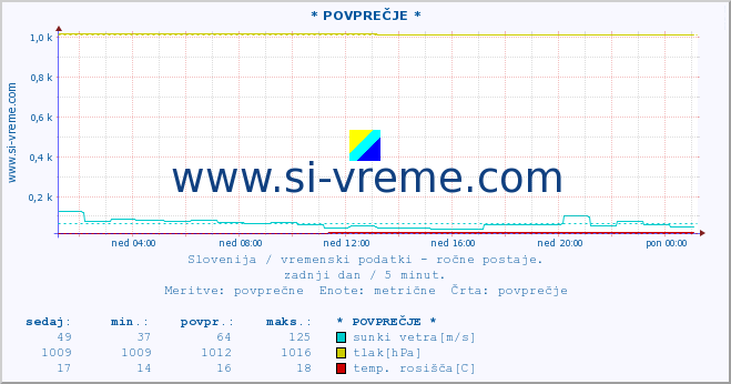 POVPREČJE :: * POVPREČJE * :: temperatura | vlaga | smer vetra | hitrost vetra | sunki vetra | tlak | padavine | temp. rosišča :: zadnji dan / 5 minut.