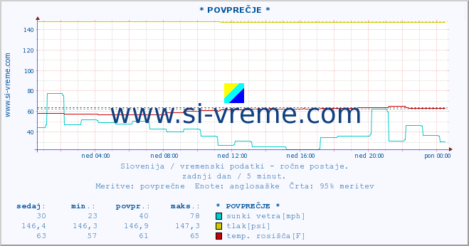 POVPREČJE :: * POVPREČJE * :: temperatura | vlaga | smer vetra | hitrost vetra | sunki vetra | tlak | padavine | temp. rosišča :: zadnji dan / 5 minut.