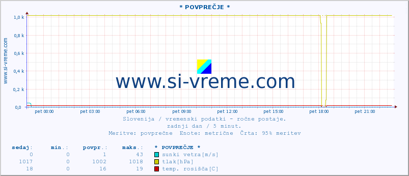 POVPREČJE :: * POVPREČJE * :: temperatura | vlaga | smer vetra | hitrost vetra | sunki vetra | tlak | padavine | temp. rosišča :: zadnji dan / 5 minut.