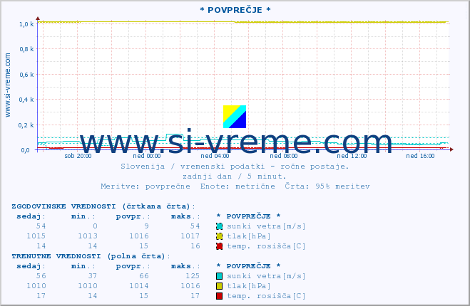 POVPREČJE :: * POVPREČJE * :: temperatura | vlaga | smer vetra | hitrost vetra | sunki vetra | tlak | padavine | temp. rosišča :: zadnji dan / 5 minut.