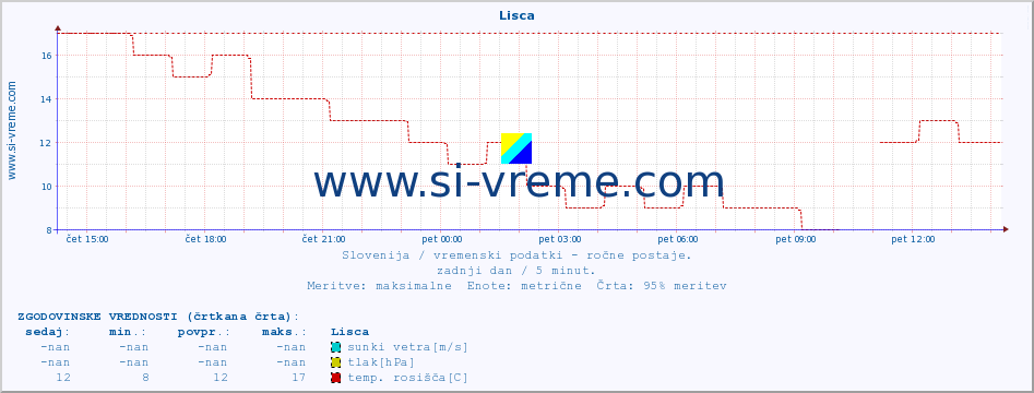 POVPREČJE :: Lisca :: temperatura | vlaga | smer vetra | hitrost vetra | sunki vetra | tlak | padavine | temp. rosišča :: zadnji dan / 5 minut.