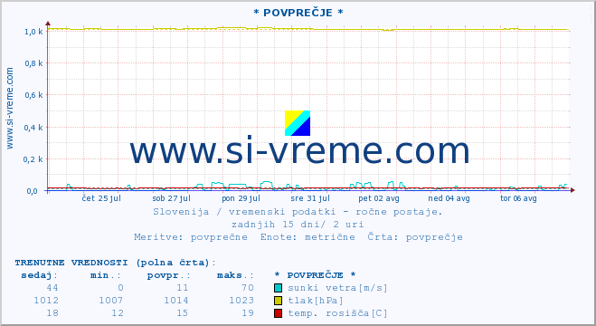 POVPREČJE :: * POVPREČJE * :: temperatura | vlaga | smer vetra | hitrost vetra | sunki vetra | tlak | padavine | temp. rosišča :: zadnji mesec / 2 uri.