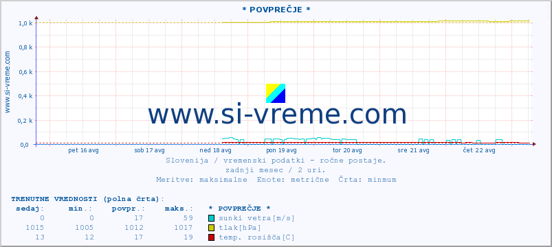 POVPREČJE :: * POVPREČJE * :: temperatura | vlaga | smer vetra | hitrost vetra | sunki vetra | tlak | padavine | temp. rosišča :: zadnji mesec / 2 uri.