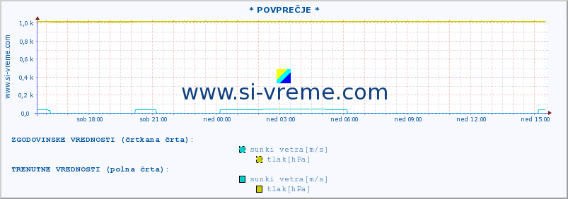 POVPREČJE :: * POVPREČJE * :: temperatura | vlaga | smer vetra | hitrost vetra | sunki vetra | tlak | padavine | temp. rosišča :: zadnji dan / 5 minut.