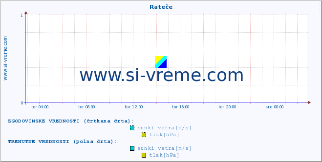 POVPREČJE :: Rateče :: temperatura | vlaga | smer vetra | hitrost vetra | sunki vetra | tlak | padavine | temp. rosišča :: zadnji dan / 5 minut.