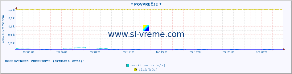 POVPREČJE :: * POVPREČJE * :: temperatura | vlaga | smer vetra | hitrost vetra | sunki vetra | tlak | padavine | temp. rosišča :: zadnji dan / 5 minut.