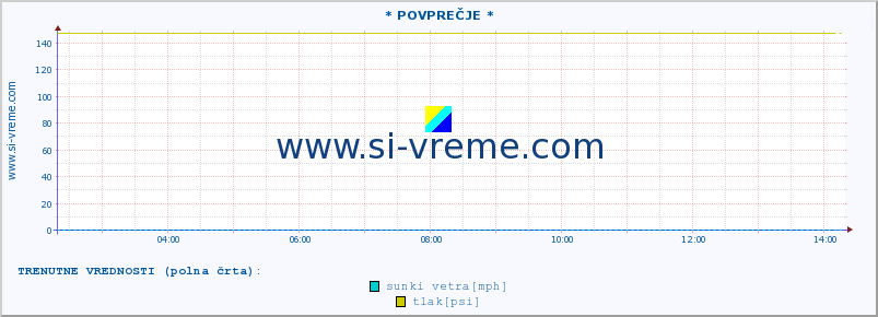 POVPREČJE :: * POVPREČJE * :: temperatura | vlaga | smer vetra | hitrost vetra | sunki vetra | tlak | padavine | temp. rosišča :: zadnji dan / 5 minut.