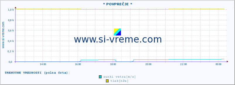 POVPREČJE :: * POVPREČJE * :: temperatura | vlaga | smer vetra | hitrost vetra | sunki vetra | tlak | padavine | temp. rosišča :: zadnji dan / 5 minut.