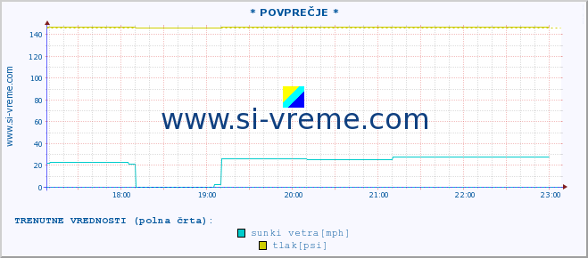 POVPREČJE :: * POVPREČJE * :: temperatura | vlaga | smer vetra | hitrost vetra | sunki vetra | tlak | padavine | temp. rosišča :: zadnji dan / 5 minut.