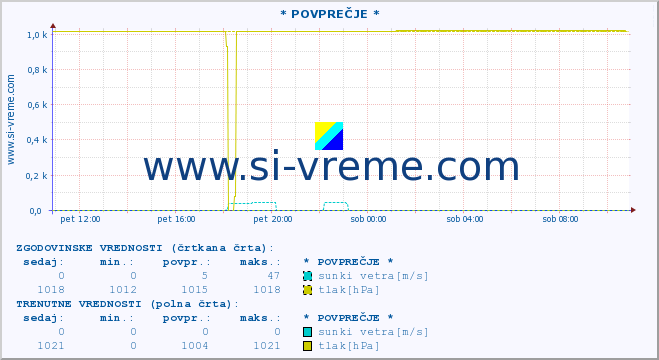 POVPREČJE :: * POVPREČJE * :: temperatura | vlaga | smer vetra | hitrost vetra | sunki vetra | tlak | padavine | temp. rosišča :: zadnji dan / 5 minut.