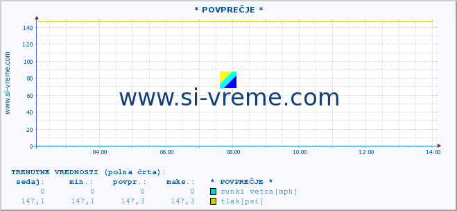 POVPREČJE :: * POVPREČJE * :: temperatura | vlaga | smer vetra | hitrost vetra | sunki vetra | tlak | padavine | temp. rosišča :: zadnji dan / 5 minut.