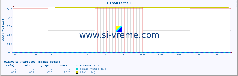 POVPREČJE :: * POVPREČJE * :: temperatura | vlaga | smer vetra | hitrost vetra | sunki vetra | tlak | padavine | temp. rosišča :: zadnji dan / 5 minut.