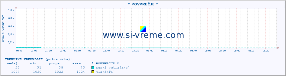 POVPREČJE :: * POVPREČJE * :: temperatura | vlaga | smer vetra | hitrost vetra | sunki vetra | tlak | padavine | temp. rosišča :: zadnji dan / 5 minut.