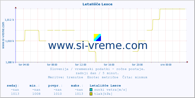 POVPREČJE :: Letališče Lesce :: temperatura | vlaga | smer vetra | hitrost vetra | sunki vetra | tlak | padavine | temp. rosišča :: zadnji dan / 5 minut.