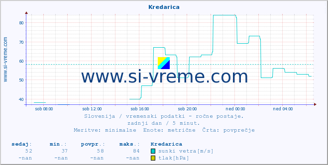 POVPREČJE :: Kredarica :: temperatura | vlaga | smer vetra | hitrost vetra | sunki vetra | tlak | padavine | temp. rosišča :: zadnji dan / 5 minut.