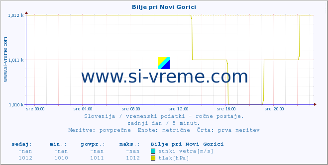 POVPREČJE :: Bilje pri Novi Gorici :: temperatura | vlaga | smer vetra | hitrost vetra | sunki vetra | tlak | padavine | temp. rosišča :: zadnji dan / 5 minut.