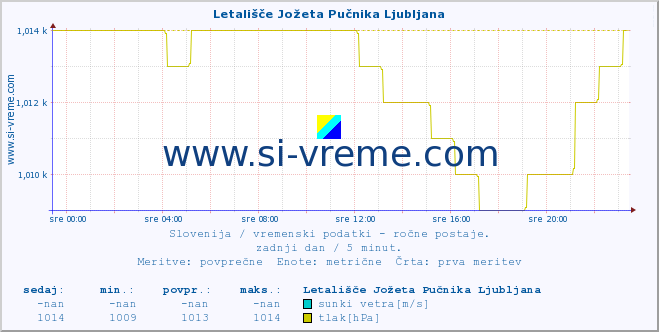 POVPREČJE :: Letališče Jožeta Pučnika Ljubljana :: temperatura | vlaga | smer vetra | hitrost vetra | sunki vetra | tlak | padavine | temp. rosišča :: zadnji dan / 5 minut.