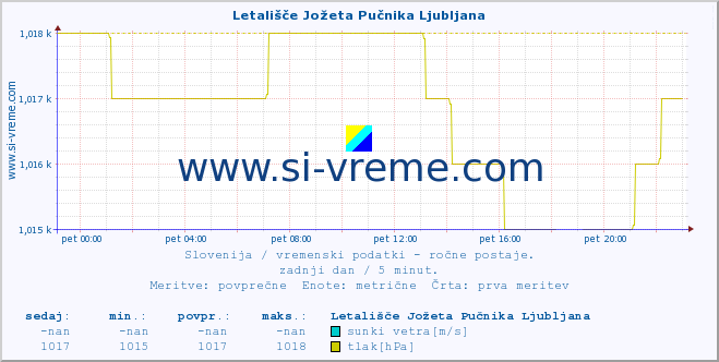 POVPREČJE :: Letališče Jožeta Pučnika Ljubljana :: temperatura | vlaga | smer vetra | hitrost vetra | sunki vetra | tlak | padavine | temp. rosišča :: zadnji dan / 5 minut.