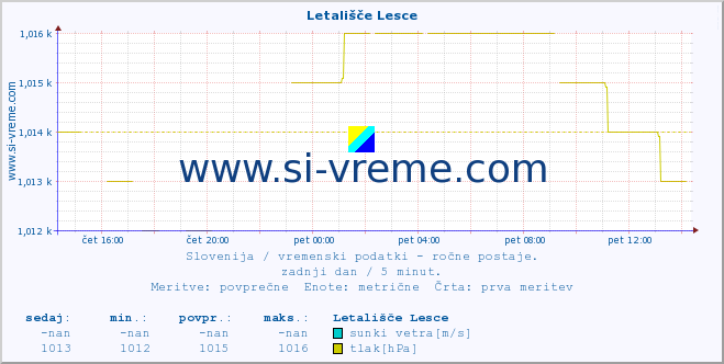 POVPREČJE :: Letališče Lesce :: temperatura | vlaga | smer vetra | hitrost vetra | sunki vetra | tlak | padavine | temp. rosišča :: zadnji dan / 5 minut.