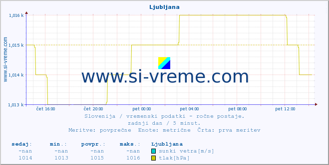 POVPREČJE :: Ljubljana :: temperatura | vlaga | smer vetra | hitrost vetra | sunki vetra | tlak | padavine | temp. rosišča :: zadnji dan / 5 minut.