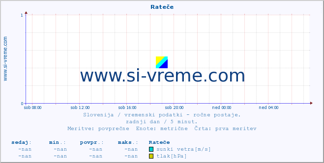 POVPREČJE :: Rateče :: temperatura | vlaga | smer vetra | hitrost vetra | sunki vetra | tlak | padavine | temp. rosišča :: zadnji dan / 5 minut.