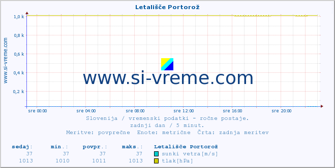 POVPREČJE :: Letališče Portorož :: temperatura | vlaga | smer vetra | hitrost vetra | sunki vetra | tlak | padavine | temp. rosišča :: zadnji dan / 5 minut.