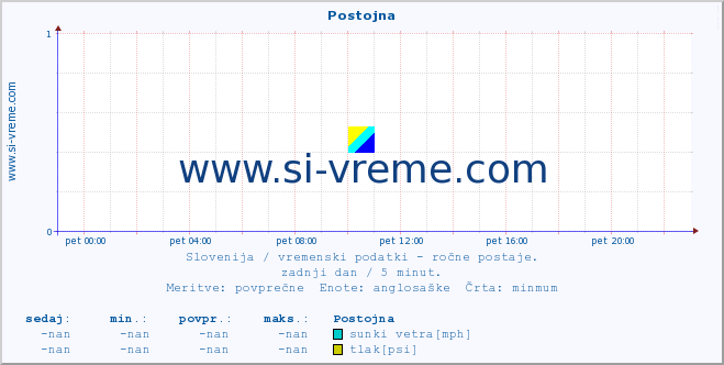 POVPREČJE :: Postojna :: temperatura | vlaga | smer vetra | hitrost vetra | sunki vetra | tlak | padavine | temp. rosišča :: zadnji dan / 5 minut.