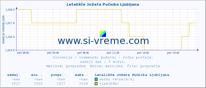 POVPREČJE :: Letališče Jožeta Pučnika Ljubljana :: temperatura | vlaga | smer vetra | hitrost vetra | sunki vetra | tlak | padavine | temp. rosišča :: zadnji dan / 5 minut.