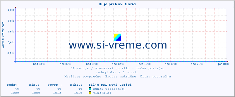 POVPREČJE :: Bilje pri Novi Gorici :: temperatura | vlaga | smer vetra | hitrost vetra | sunki vetra | tlak | padavine | temp. rosišča :: zadnji dan / 5 minut.