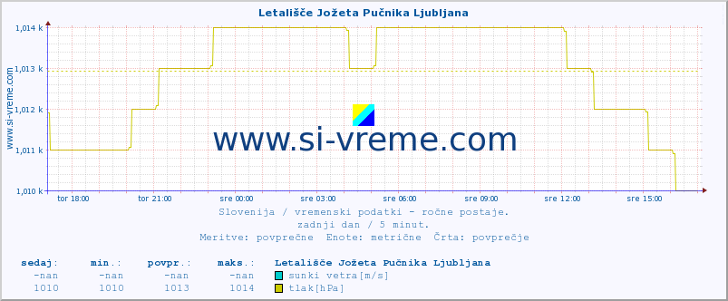 POVPREČJE :: Letališče Jožeta Pučnika Ljubljana :: temperatura | vlaga | smer vetra | hitrost vetra | sunki vetra | tlak | padavine | temp. rosišča :: zadnji dan / 5 minut.