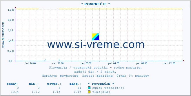 POVPREČJE :: * POVPREČJE * :: temperatura | vlaga | smer vetra | hitrost vetra | sunki vetra | tlak | padavine | temp. rosišča :: zadnji dan / 5 minut.