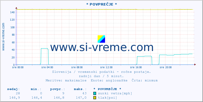 POVPREČJE :: * POVPREČJE * :: temperatura | vlaga | smer vetra | hitrost vetra | sunki vetra | tlak | padavine | temp. rosišča :: zadnji dan / 5 minut.