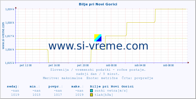 POVPREČJE :: Bilje pri Novi Gorici :: temperatura | vlaga | smer vetra | hitrost vetra | sunki vetra | tlak | padavine | temp. rosišča :: zadnji dan / 5 minut.