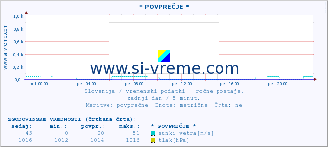 POVPREČJE :: * POVPREČJE * :: temperatura | vlaga | smer vetra | hitrost vetra | sunki vetra | tlak | padavine | temp. rosišča :: zadnji dan / 5 minut.