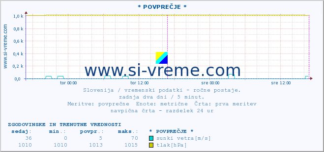 POVPREČJE :: * POVPREČJE * :: temperatura | vlaga | smer vetra | hitrost vetra | sunki vetra | tlak | padavine | temp. rosišča :: zadnja dva dni / 5 minut.