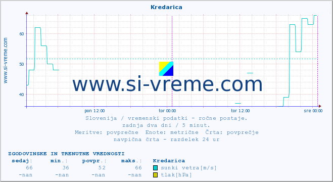 POVPREČJE :: Kredarica :: temperatura | vlaga | smer vetra | hitrost vetra | sunki vetra | tlak | padavine | temp. rosišča :: zadnja dva dni / 5 minut.