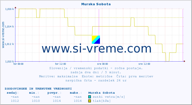 POVPREČJE :: Murska Sobota :: temperatura | vlaga | smer vetra | hitrost vetra | sunki vetra | tlak | padavine | temp. rosišča :: zadnja dva dni / 5 minut.